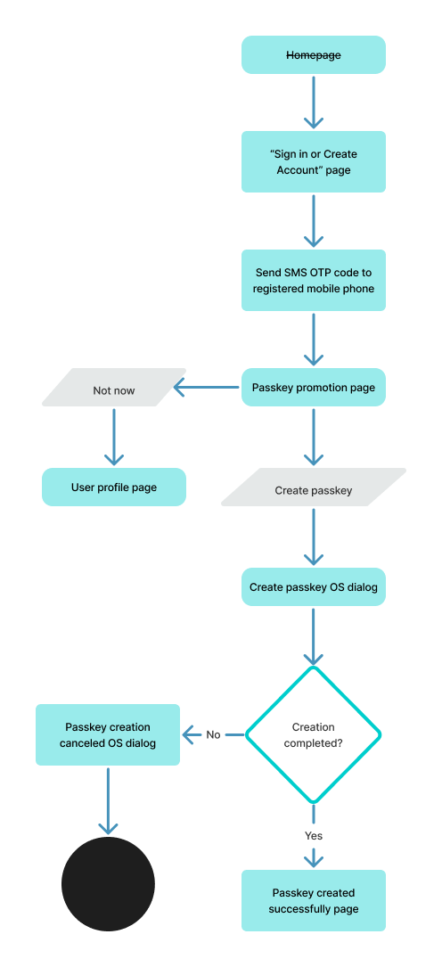 UX architectural diagram of the workflow for deprecate SMS OTP.