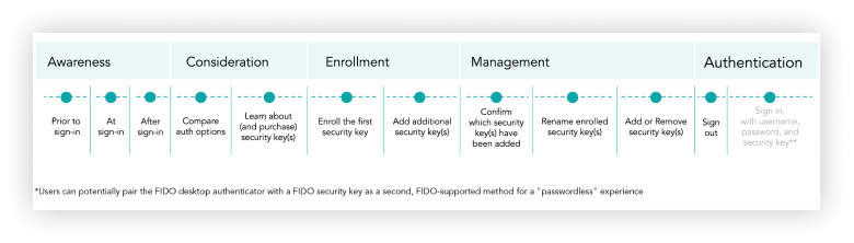 Customer journey for security keys.