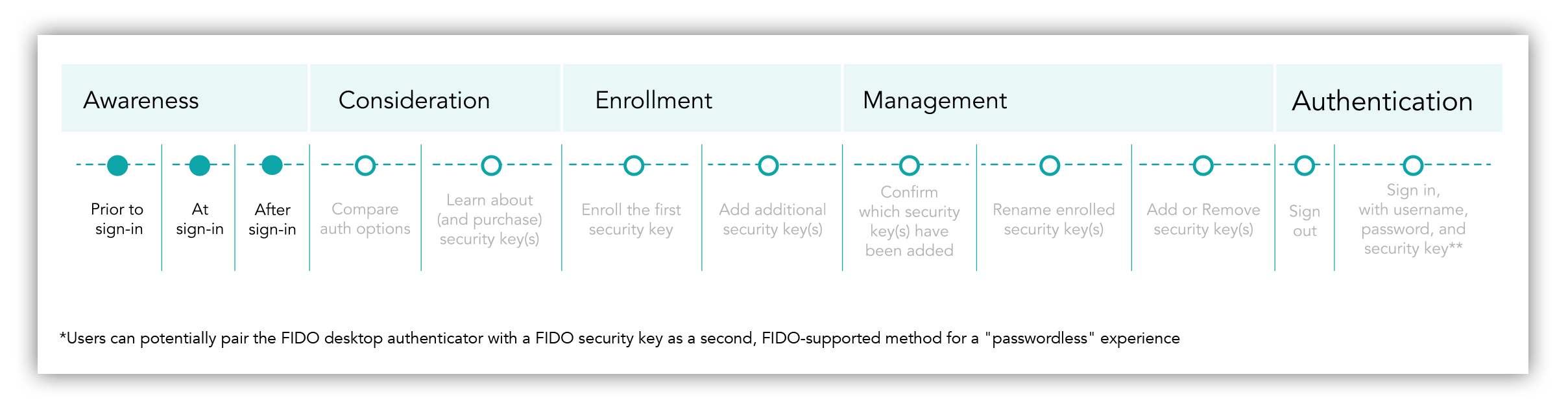 Customer journey for security keys.