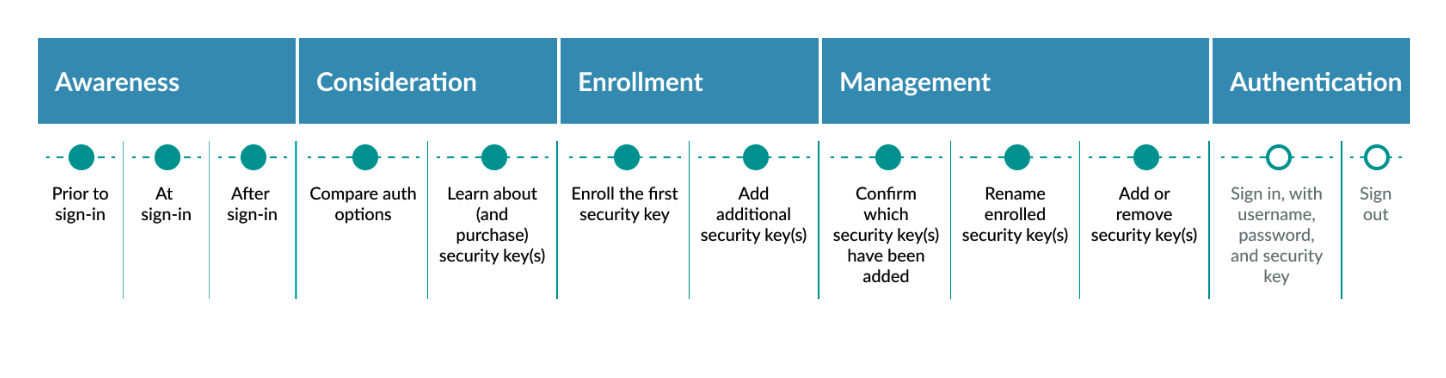 Customer journey for security keys.