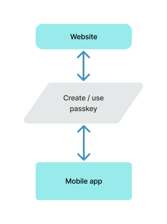 UX architectural diagram showing the usage of the same passkey for websites and apps.