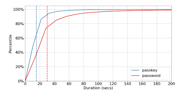 Authentication duration of passkeys versus passwords