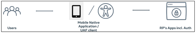 UAF Model of Accessible Authentication