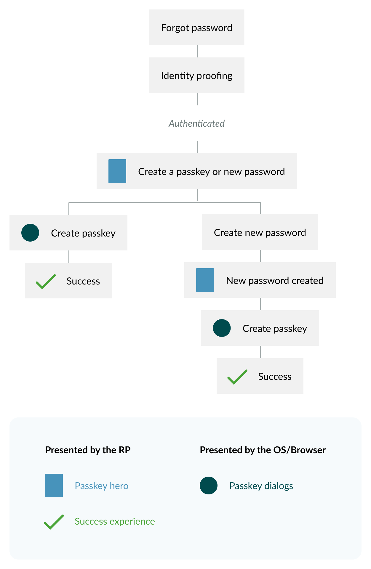 UX architecture diagram of the workflows for account recovery due to forgotten password.