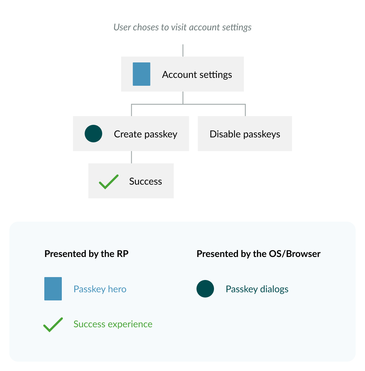 UX architectural diagram of the workflow for creating a passkey from Account Settings.