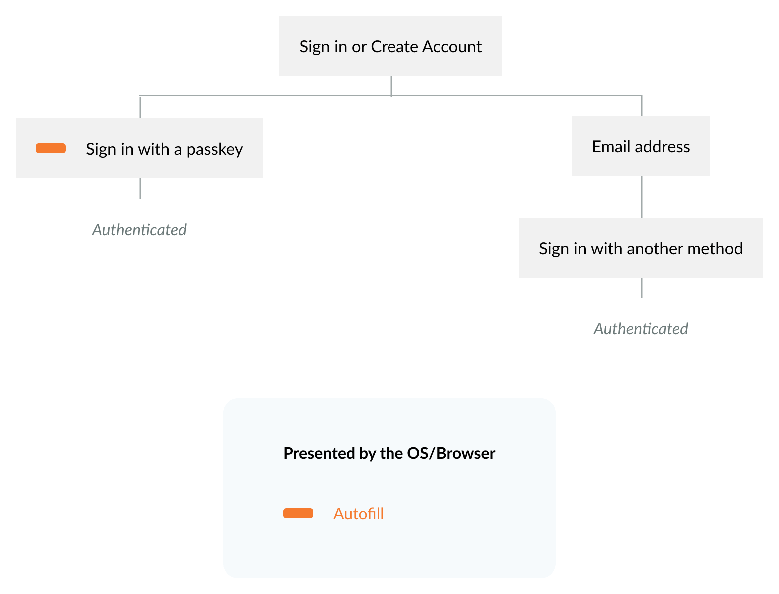 UX architecture diagram of the workflow for signing in.