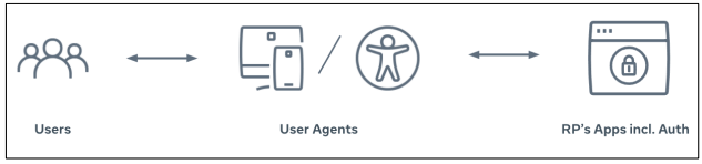 WebAuthn Model of Accessible Authentication