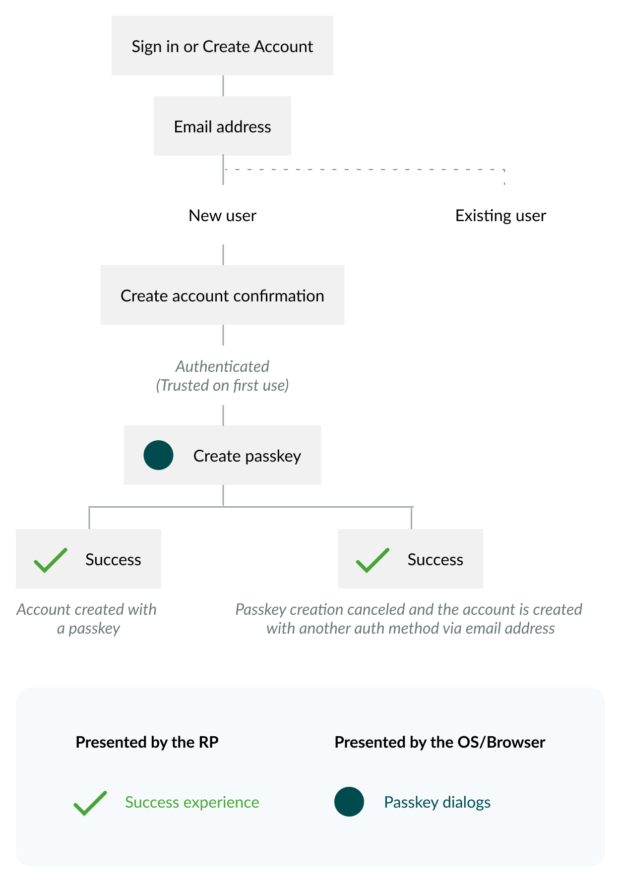 パスキーを使用したアカウント作成のためのワークフローの UX アーキテクチャ図