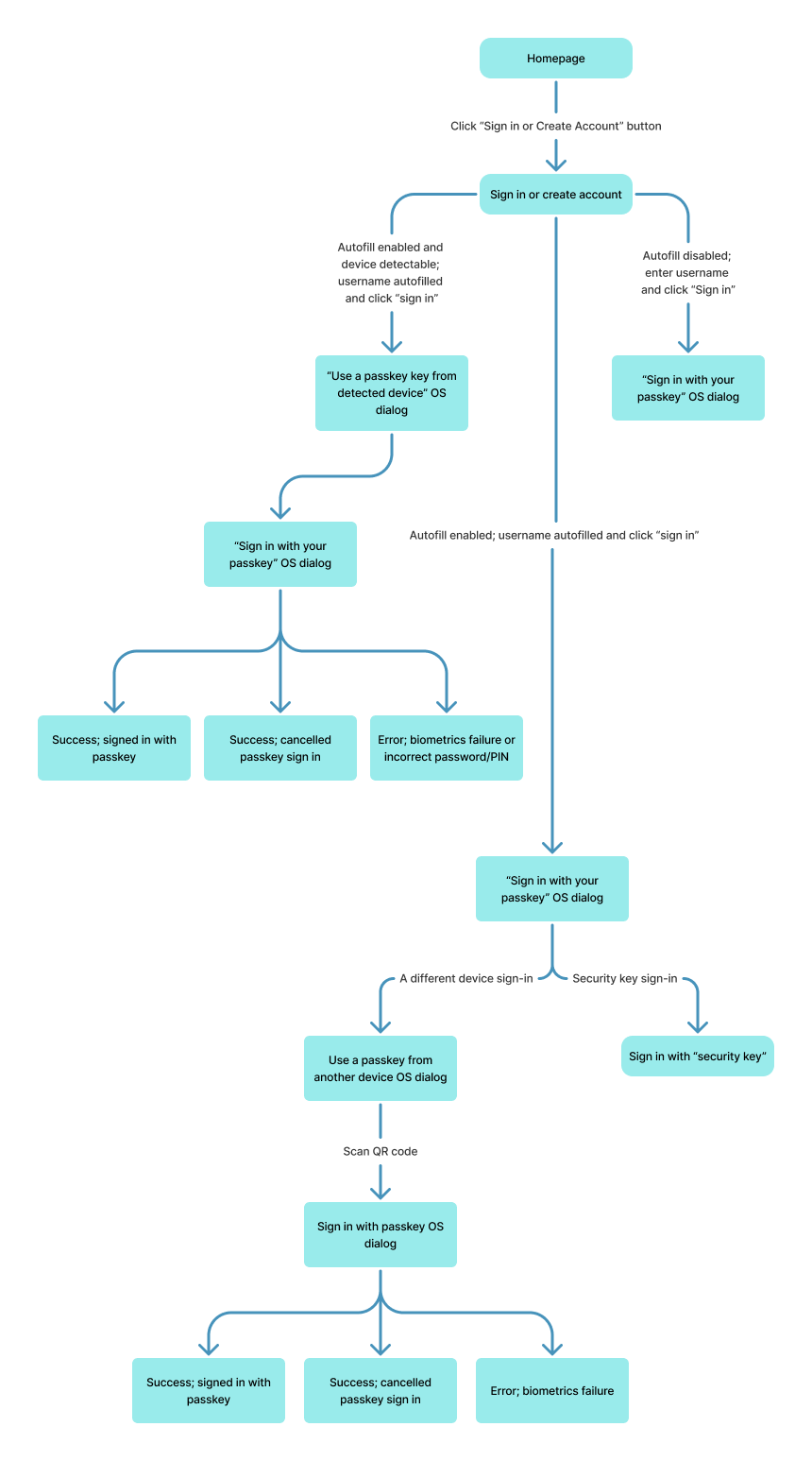 UX architectural diagram of the workflow for cross-device sign-in.